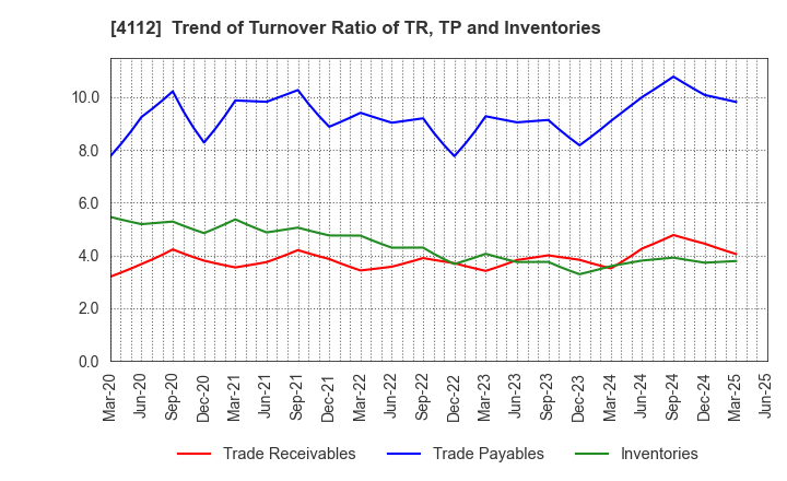 4112 Hodogaya Chemical Co.,Ltd.: Trend of Turnover Ratio of TR, TP and Inventories