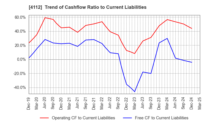 4112 Hodogaya Chemical Co.,Ltd.: Trend of Cashflow Ratio to Current Liabilities