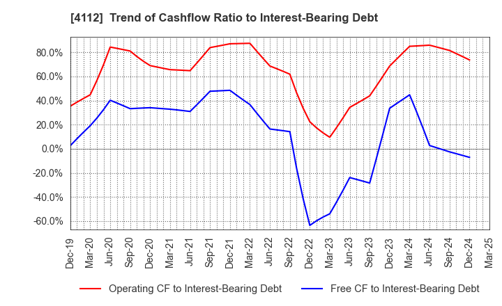 4112 Hodogaya Chemical Co.,Ltd.: Trend of Cashflow Ratio to Interest-Bearing Debt