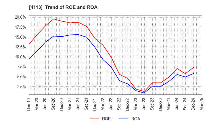 4113 TAOKA CHEMICAL COMPANY,LIMITED: Trend of ROE and ROA