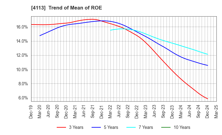 4113 TAOKA CHEMICAL COMPANY,LIMITED: Trend of Mean of ROE