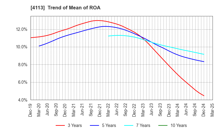 4113 TAOKA CHEMICAL COMPANY,LIMITED: Trend of Mean of ROA