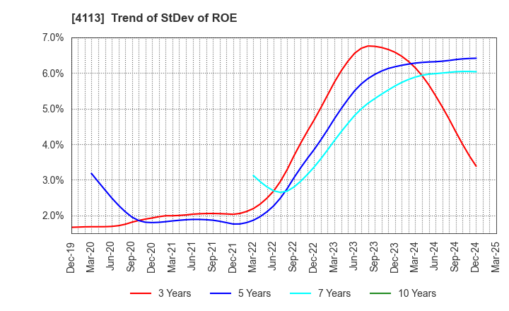 4113 TAOKA CHEMICAL COMPANY,LIMITED: Trend of StDev of ROE
