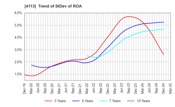 4113 TAOKA CHEMICAL COMPANY,LIMITED: Trend of StDev of ROA