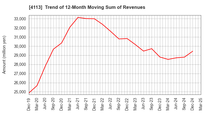 4113 TAOKA CHEMICAL COMPANY,LIMITED: Trend of 12-Month Moving Sum of Revenues