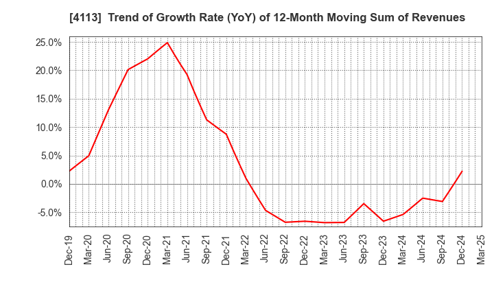 4113 TAOKA CHEMICAL COMPANY,LIMITED: Trend of Growth Rate (YoY) of 12-Month Moving Sum of Revenues