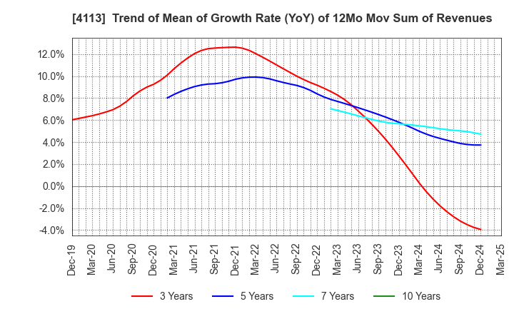4113 TAOKA CHEMICAL COMPANY,LIMITED: Trend of Mean of Growth Rate (YoY) of 12Mo Mov Sum of Revenues