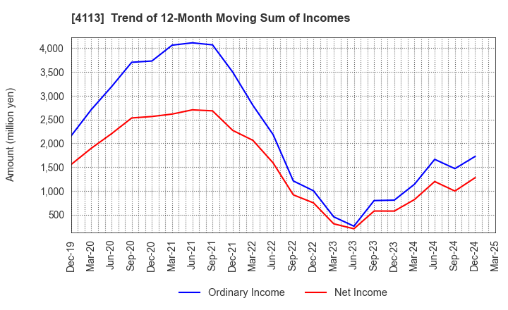 4113 TAOKA CHEMICAL COMPANY,LIMITED: Trend of 12-Month Moving Sum of Incomes