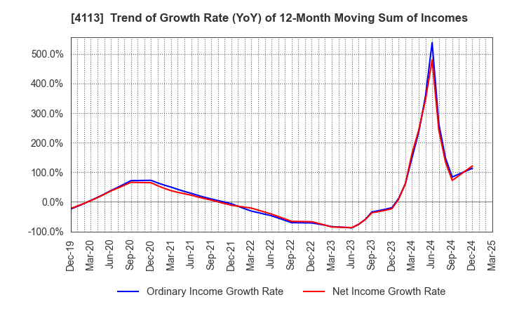 4113 TAOKA CHEMICAL COMPANY,LIMITED: Trend of Growth Rate (YoY) of 12-Month Moving Sum of Incomes