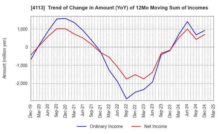 4113 TAOKA CHEMICAL COMPANY,LIMITED: Trend of Change in Amount (YoY) of 12Mo Moving Sum of Incomes