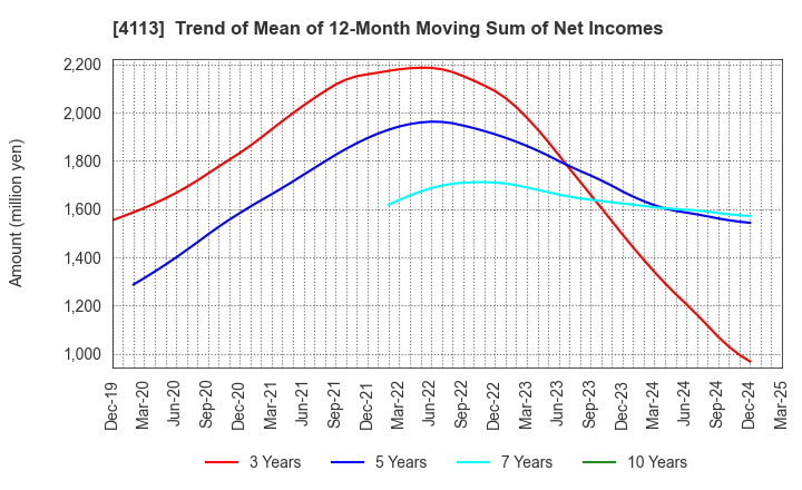 4113 TAOKA CHEMICAL COMPANY,LIMITED: Trend of Mean of 12-Month Moving Sum of Net Incomes