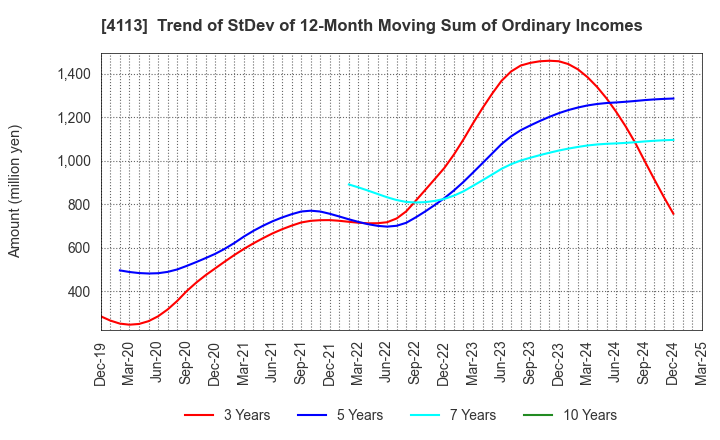 4113 TAOKA CHEMICAL COMPANY,LIMITED: Trend of StDev of 12-Month Moving Sum of Ordinary Incomes