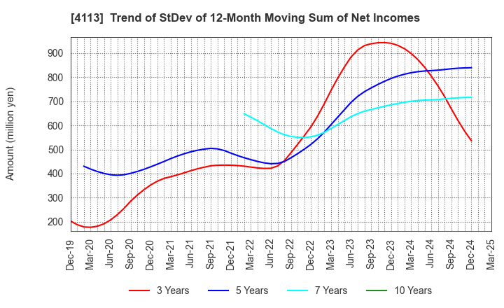 4113 TAOKA CHEMICAL COMPANY,LIMITED: Trend of StDev of 12-Month Moving Sum of Net Incomes