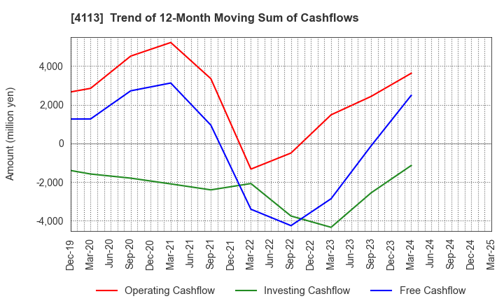 4113 TAOKA CHEMICAL COMPANY,LIMITED: Trend of 12-Month Moving Sum of Cashflows