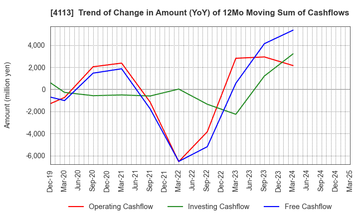 4113 TAOKA CHEMICAL COMPANY,LIMITED: Trend of Change in Amount (YoY) of 12Mo Moving Sum of Cashflows