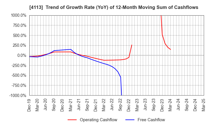 4113 TAOKA CHEMICAL COMPANY,LIMITED: Trend of Growth Rate (YoY) of 12-Month Moving Sum of Cashflows