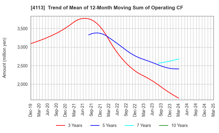 4113 TAOKA CHEMICAL COMPANY,LIMITED: Trend of Mean of 12-Month Moving Sum of Operating CF