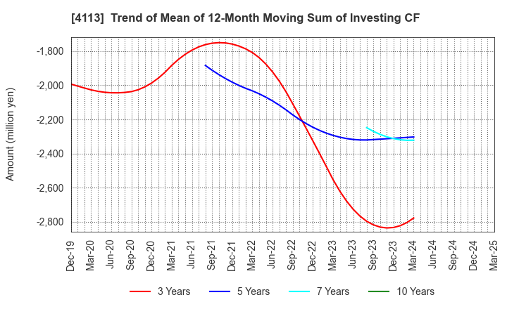 4113 TAOKA CHEMICAL COMPANY,LIMITED: Trend of Mean of 12-Month Moving Sum of Investing CF