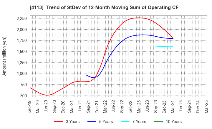 4113 TAOKA CHEMICAL COMPANY,LIMITED: Trend of StDev of 12-Month Moving Sum of Operating CF