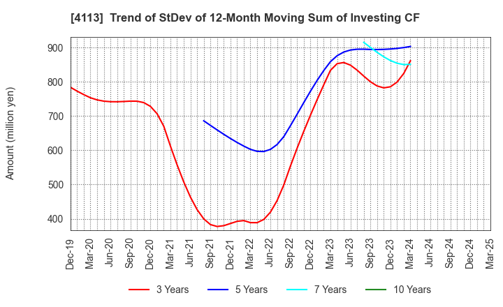 4113 TAOKA CHEMICAL COMPANY,LIMITED: Trend of StDev of 12-Month Moving Sum of Investing CF