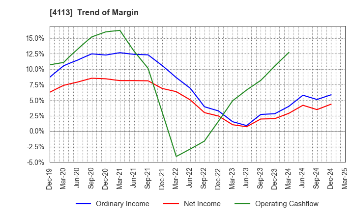 4113 TAOKA CHEMICAL COMPANY,LIMITED: Trend of Margin