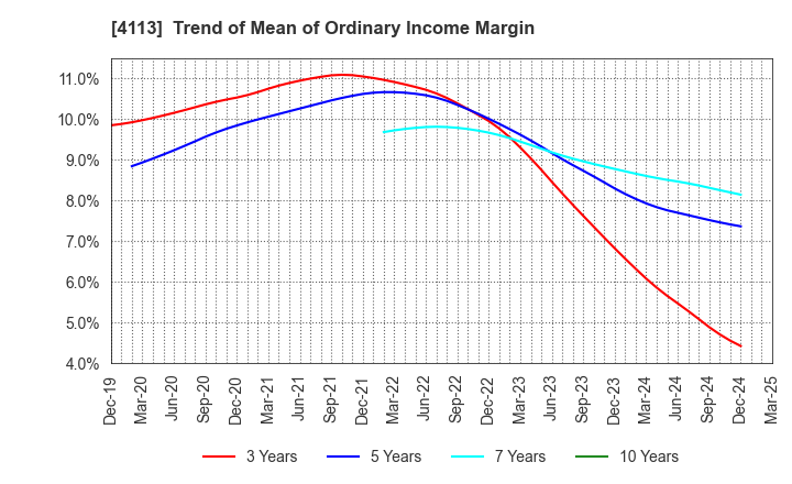 4113 TAOKA CHEMICAL COMPANY,LIMITED: Trend of Mean of Ordinary Income Margin