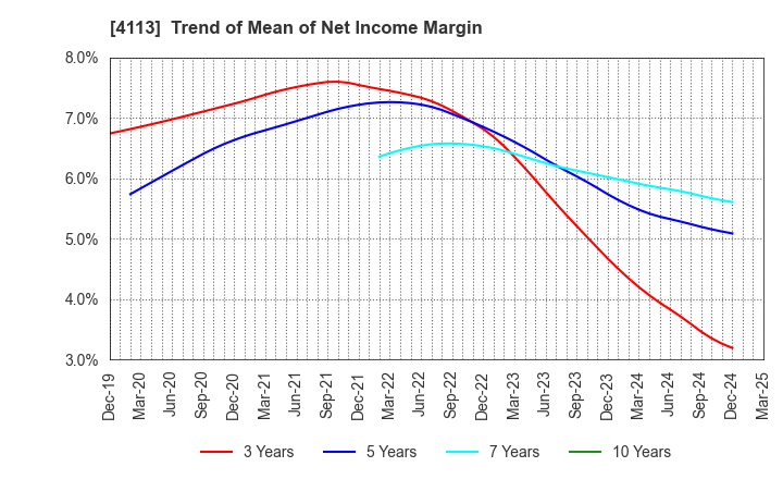 4113 TAOKA CHEMICAL COMPANY,LIMITED: Trend of Mean of Net Income Margin