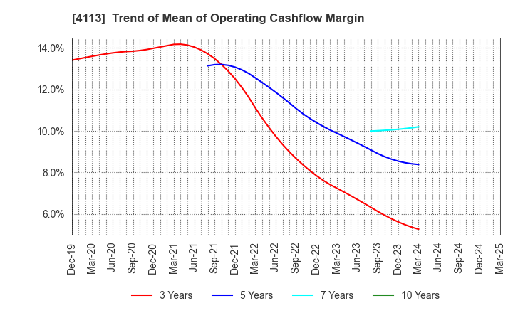 4113 TAOKA CHEMICAL COMPANY,LIMITED: Trend of Mean of Operating Cashflow Margin