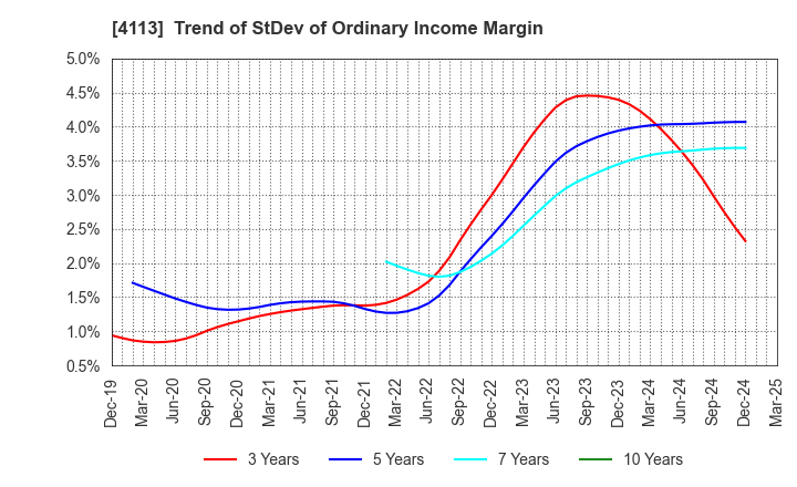 4113 TAOKA CHEMICAL COMPANY,LIMITED: Trend of StDev of Ordinary Income Margin