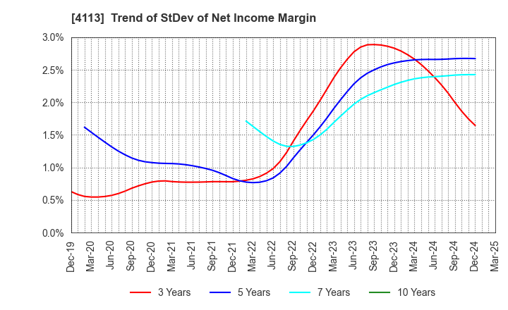 4113 TAOKA CHEMICAL COMPANY,LIMITED: Trend of StDev of Net Income Margin