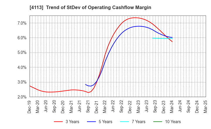 4113 TAOKA CHEMICAL COMPANY,LIMITED: Trend of StDev of Operating Cashflow Margin