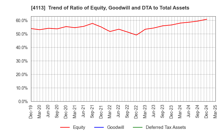 4113 TAOKA CHEMICAL COMPANY,LIMITED: Trend of Ratio of Equity, Goodwill and DTA to Total Assets