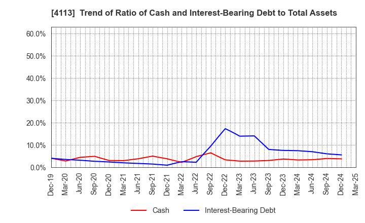 4113 TAOKA CHEMICAL COMPANY,LIMITED: Trend of Ratio of Cash and Interest-Bearing Debt to Total Assets
