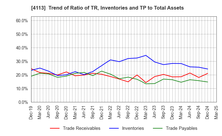 4113 TAOKA CHEMICAL COMPANY,LIMITED: Trend of Ratio of TR, Inventories and TP to Total Assets