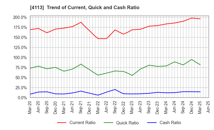 4113 TAOKA CHEMICAL COMPANY,LIMITED: Trend of Current, Quick and Cash Ratio