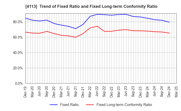 4113 TAOKA CHEMICAL COMPANY,LIMITED: Trend of Fixed Ratio and Fixed Long-term Conformity Ratio