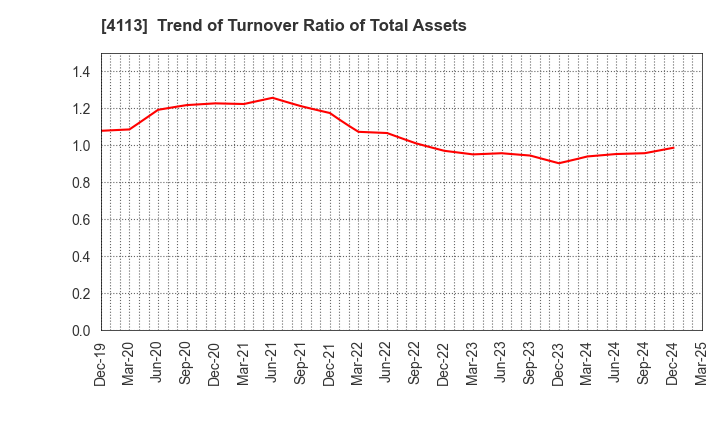 4113 TAOKA CHEMICAL COMPANY,LIMITED: Trend of Turnover Ratio of Total Assets