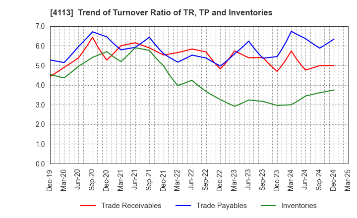 4113 TAOKA CHEMICAL COMPANY,LIMITED: Trend of Turnover Ratio of TR, TP and Inventories