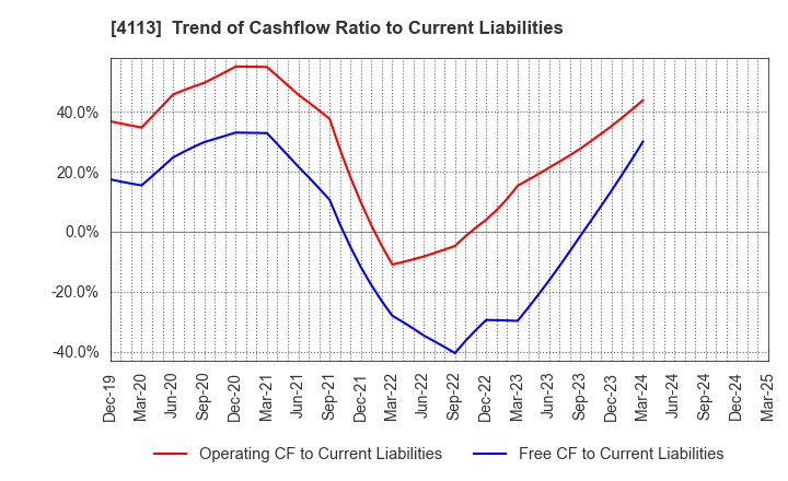 4113 TAOKA CHEMICAL COMPANY,LIMITED: Trend of Cashflow Ratio to Current Liabilities