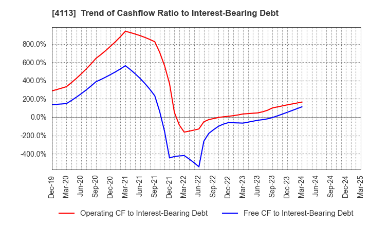 4113 TAOKA CHEMICAL COMPANY,LIMITED: Trend of Cashflow Ratio to Interest-Bearing Debt