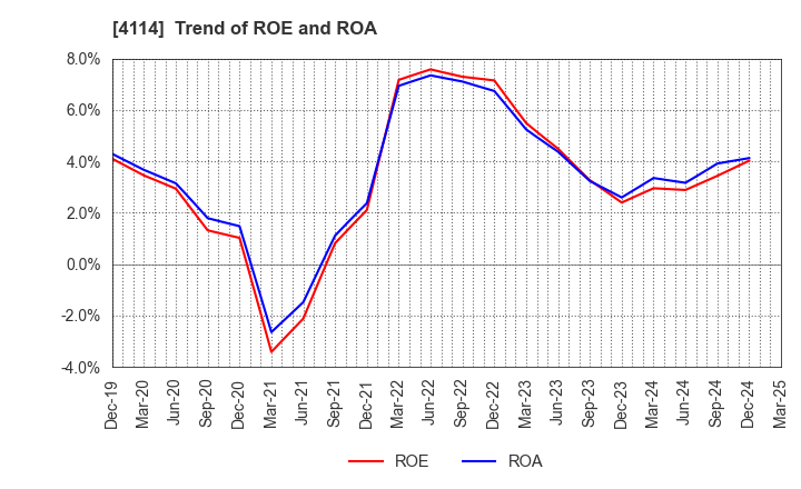 4114 NIPPON SHOKUBAI CO., LTD.: Trend of ROE and ROA