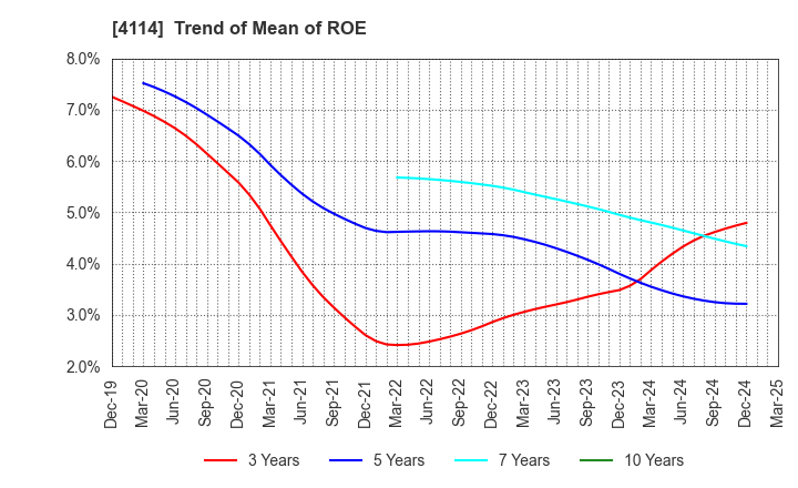 4114 NIPPON SHOKUBAI CO., LTD.: Trend of Mean of ROE