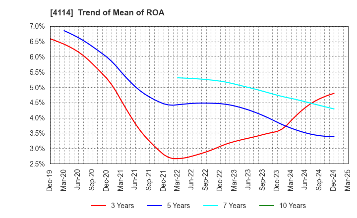 4114 NIPPON SHOKUBAI CO., LTD.: Trend of Mean of ROA