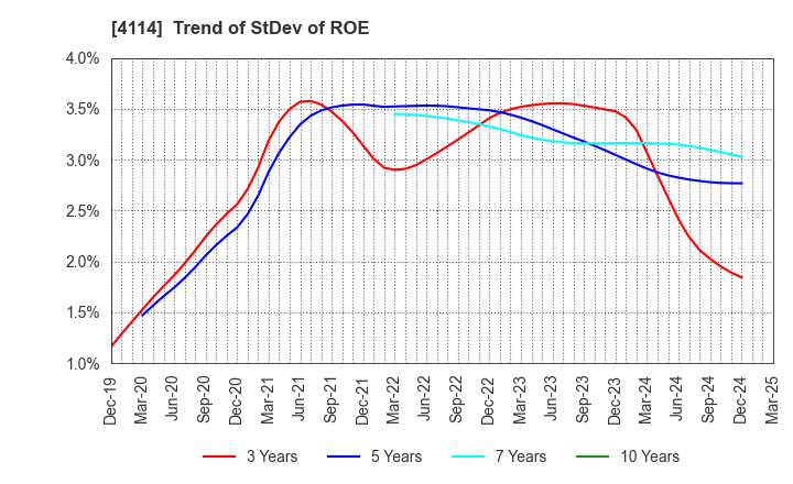 4114 NIPPON SHOKUBAI CO., LTD.: Trend of StDev of ROE