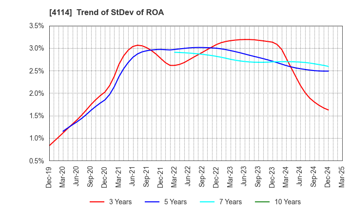 4114 NIPPON SHOKUBAI CO., LTD.: Trend of StDev of ROA