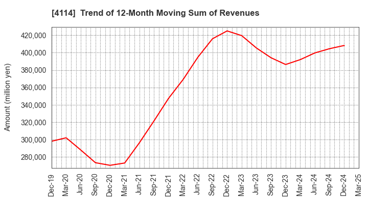4114 NIPPON SHOKUBAI CO., LTD.: Trend of 12-Month Moving Sum of Revenues