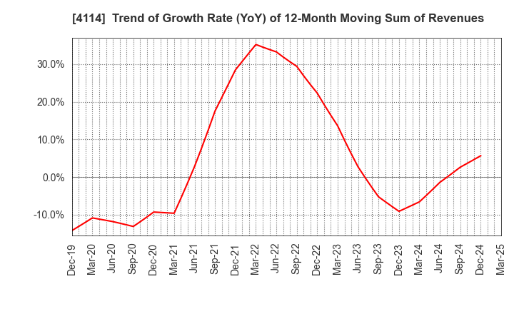 4114 NIPPON SHOKUBAI CO., LTD.: Trend of Growth Rate (YoY) of 12-Month Moving Sum of Revenues