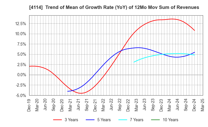 4114 NIPPON SHOKUBAI CO., LTD.: Trend of Mean of Growth Rate (YoY) of 12Mo Mov Sum of Revenues