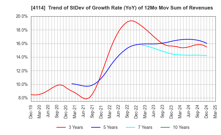 4114 NIPPON SHOKUBAI CO., LTD.: Trend of StDev of Growth Rate (YoY) of 12Mo Mov Sum of Revenues
