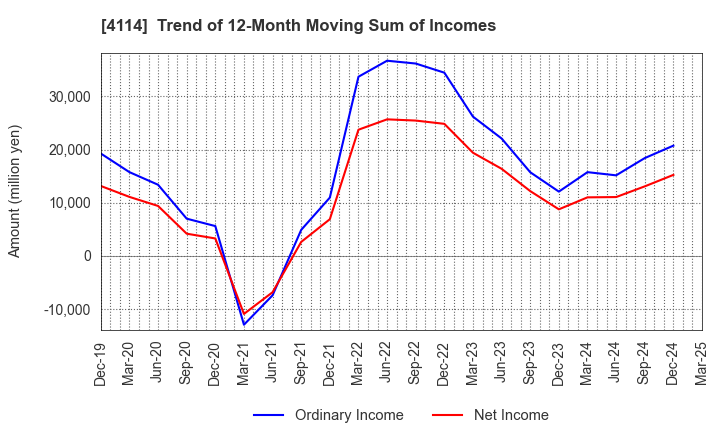 4114 NIPPON SHOKUBAI CO., LTD.: Trend of 12-Month Moving Sum of Incomes